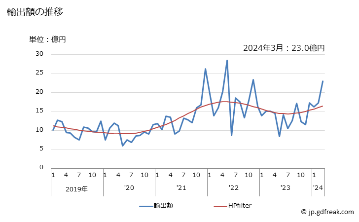 グラフ 月次 輸出 SITC: 56 肥料(SITC272に含まれないもの） 輸出額の推移