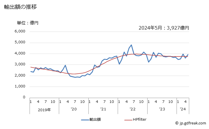グラフ 月次 輸出 SITC: 67 鉄鋼 輸出額の推移