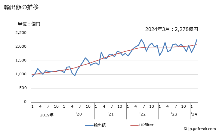 グラフ 月次 輸出 SITC: 68 非鉄金属 輸出額の推移