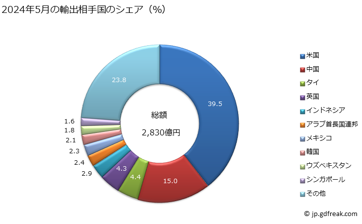 グラフ 月次 輸出 SITC: 71 原動機 2024年2月の輸出相手国のシェア（％）