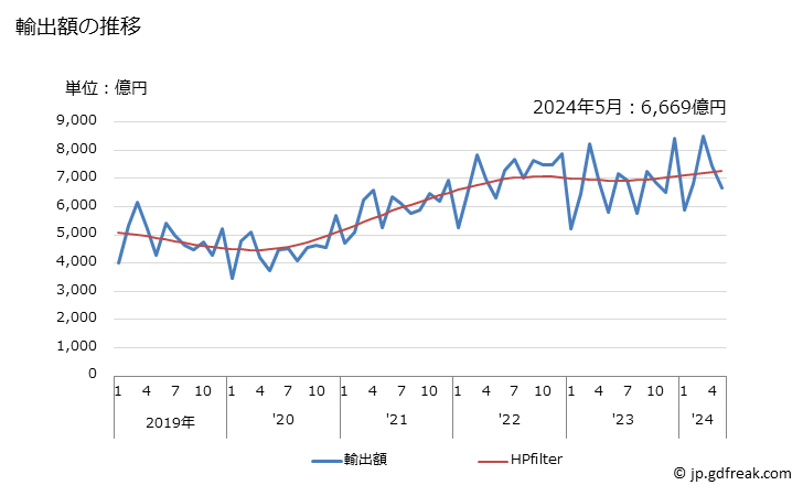 グラフ 月次 輸出 SITC: 72 産業用機器類 輸出額の推移