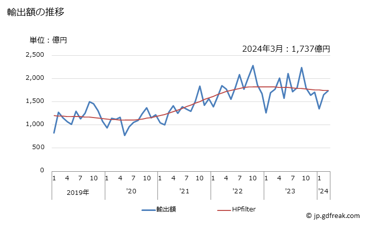 グラフ 月次 輸出 SITC: 89 その他の雑製品 輸出額の推移