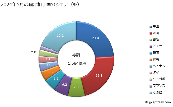 グラフ 月次 輸出 SITC: 89 その他の雑製品 2024年1月の輸出相手国のシェア（％）