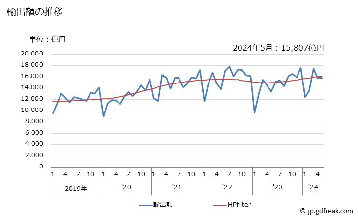 グラフ 月次 日本の中国への輸出動向 輸出額の推移