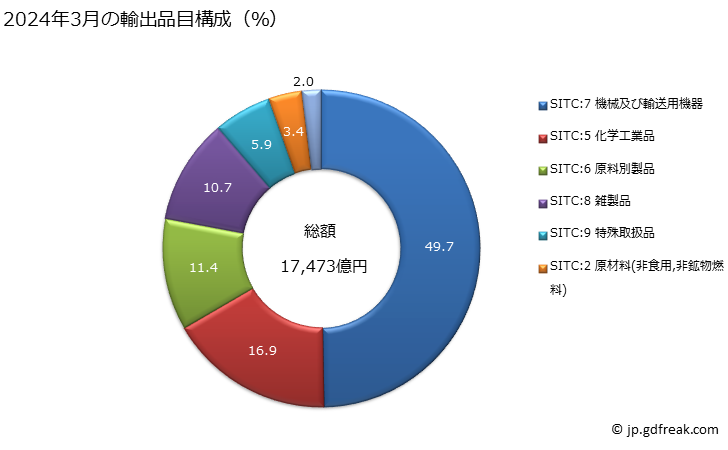 グラフ 月次 日本の中国への輸出動向 2024年1月の輸出品目構成（％）