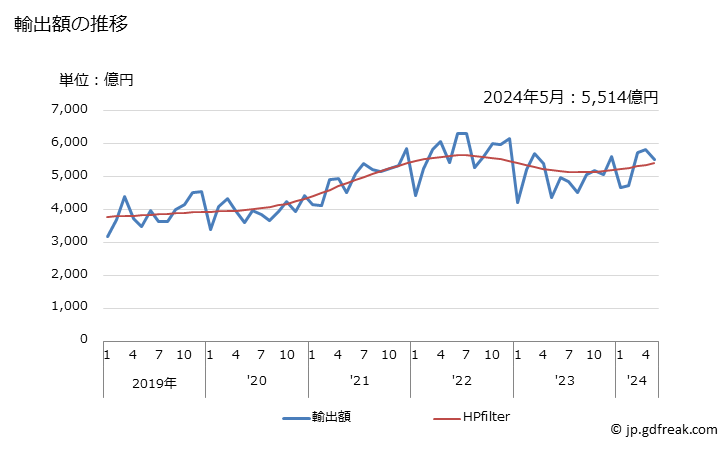 グラフ 月次 日本の台湾への輸出動向 輸出額の推移