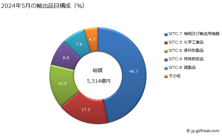 グラフ 月次 日本の台湾への輸出動向 2024年2月の輸出品目構成（％）