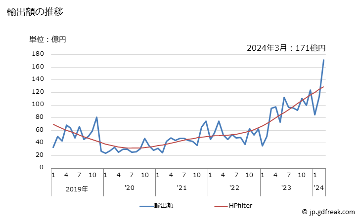 グラフ 月次 日本のモンゴルへの輸出動向 輸出額の推移