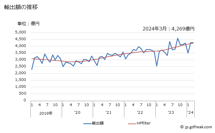 グラフ 月次 日本の香港への輸出動向 輸出額の推移