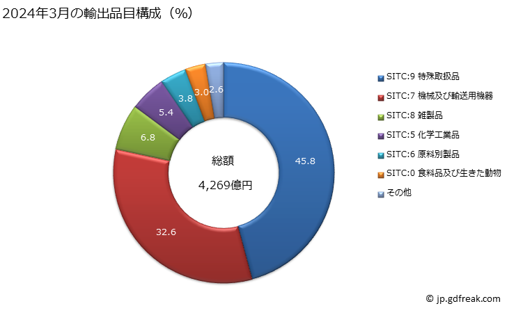 グラフ 月次 日本の香港への輸出動向 2024年2月の輸出品目構成（％）