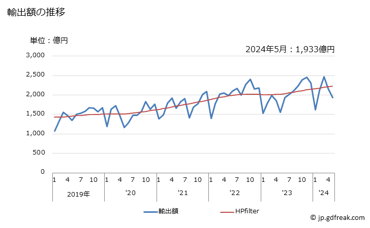 グラフ 月次 日本のベトナムへの輸出動向 輸出額の推移