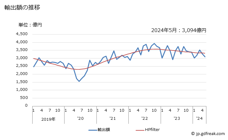 グラフ 月次 日本のタイへの輸出動向 輸出額の推移