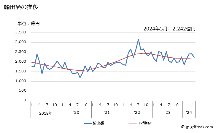 グラフ 月次 日本のシンガポールへの輸出動向 輸出額の推移