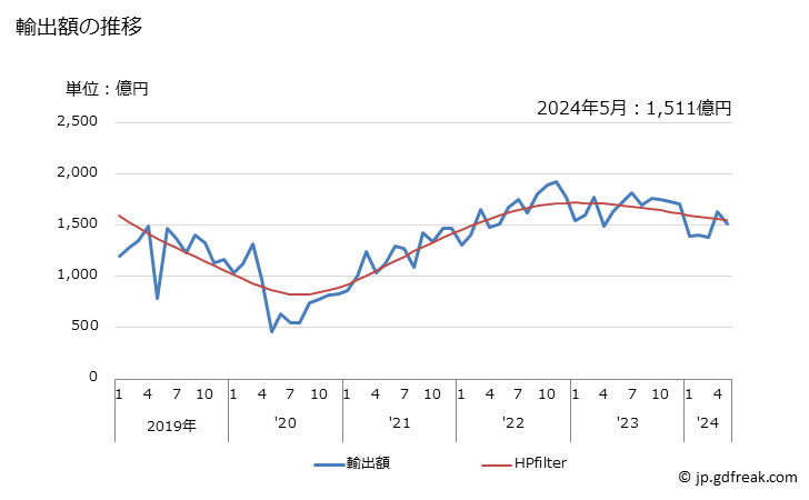グラフ 月次 日本のインドネシアへの輸出動向 輸出額の推移