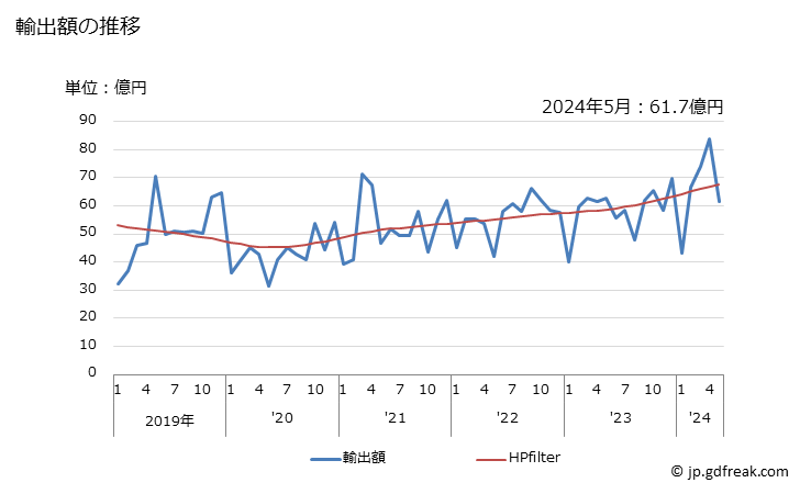 グラフ 月次 日本のカンボジアへの輸出動向 輸出額の推移
