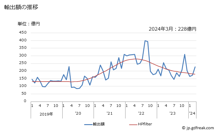 グラフ 月次 日本のバングラデシュへの輸出動向 輸出額の推移