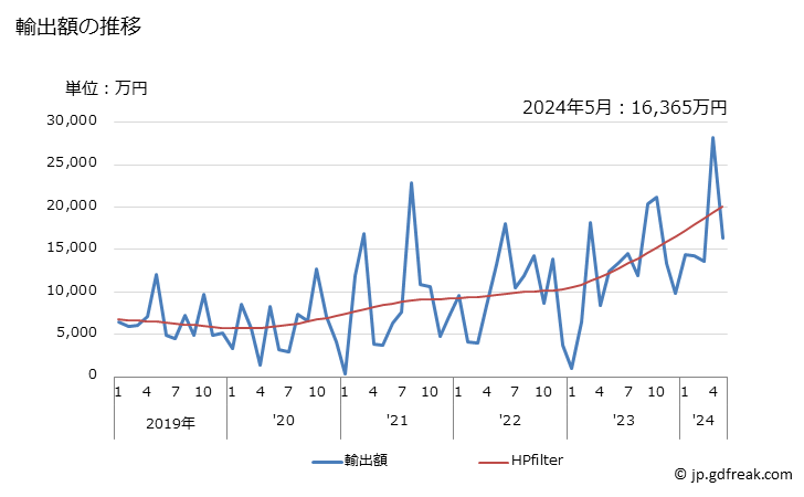 グラフ 月次 日本の東ティモールへの輸出動向 輸出額の推移