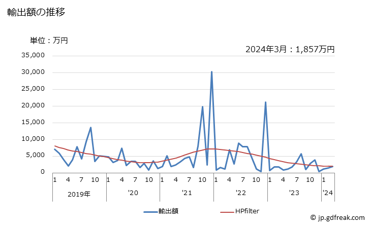 グラフ 月次 日本のブータンへの輸出動向 輸出額の推移