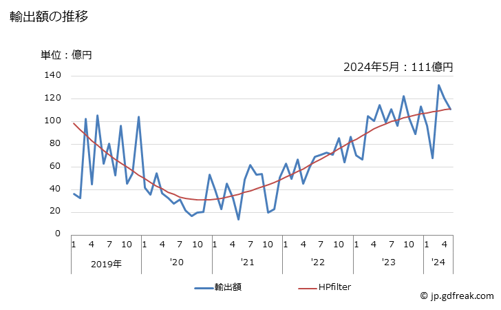 グラフ 月次 日本のイラクへの輸出動向 輸出額の推移
