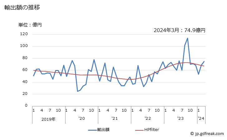 グラフ 月次 日本のバーレーンへの輸出動向 輸出額の推移