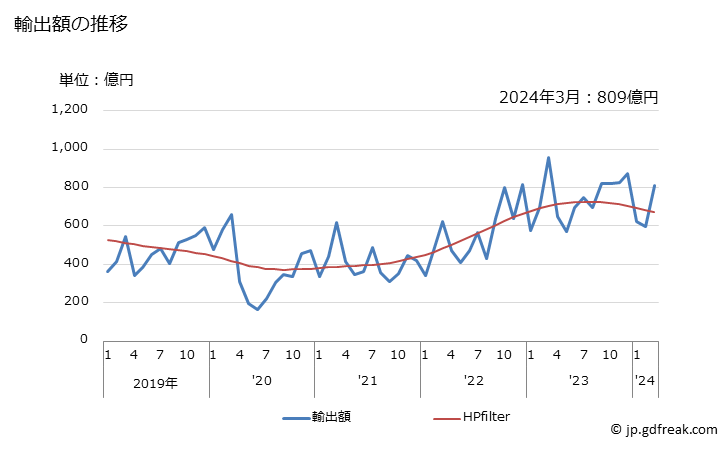 グラフ 月次 日本のサウジアラビアへの輸出動向 輸出額の推移