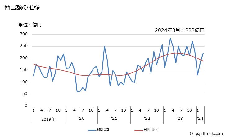 グラフ 月次 日本のクウェートへの輸出動向 輸出額の推移
