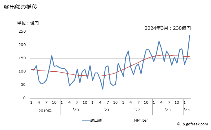 グラフ 月次 日本のカタールへの輸出動向 輸出額の推移