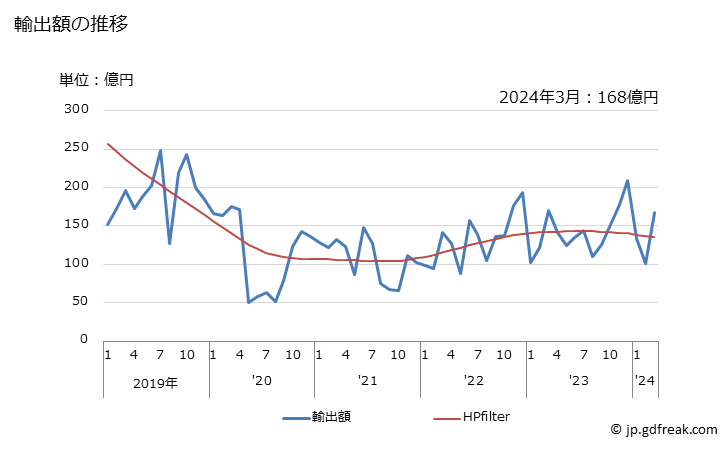 グラフ 月次 日本のオマーンへの輸出動向 輸出額の推移