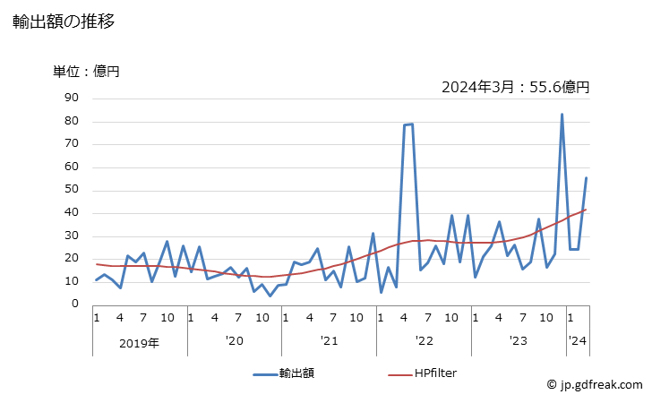 グラフ 月次 日本のウズベキスタンへの輸出動向 輸出額の推移