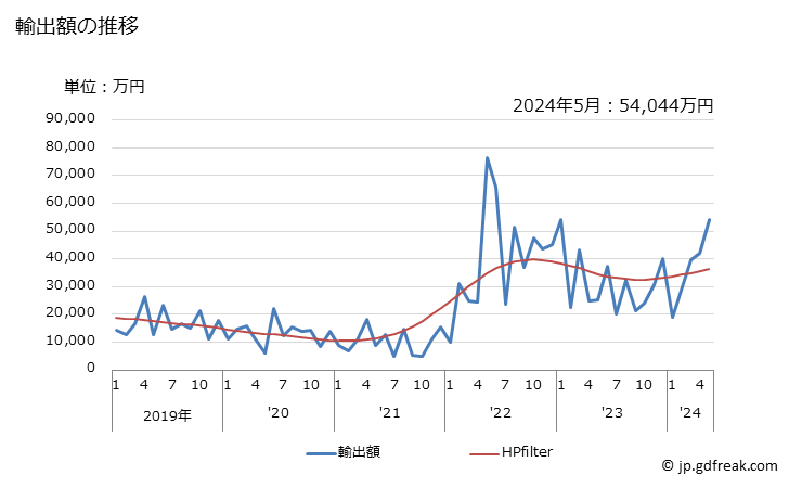 グラフ 月次 日本のキルギスへの輸出動向 輸出額の推移