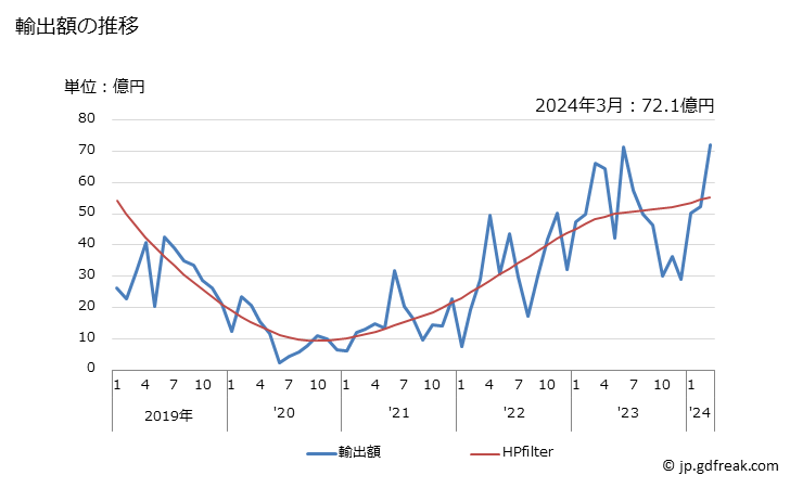 グラフ 月次 日本のジョージアへの輸出動向 輸出額の推移