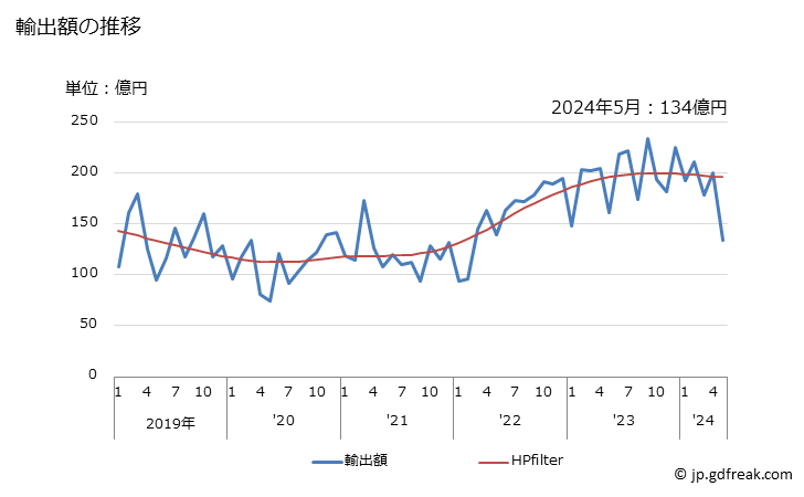 グラフ 月次 日本のスウェーデンへの輸出動向 輸出額の推移