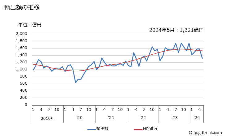 グラフ 月次 日本のオランダへの輸出動向 輸出額の推移