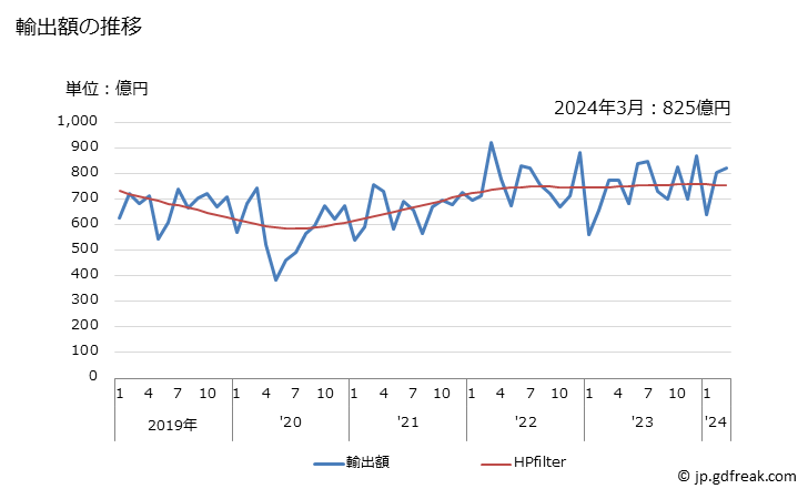 グラフ 月次 日本のベルギーへの輸出動向 輸出額の推移