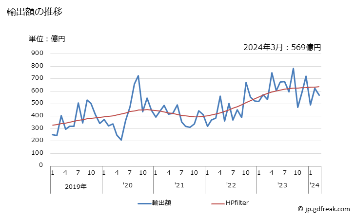 グラフ 月次 日本のスイスへの輸出動向 輸出額の推移