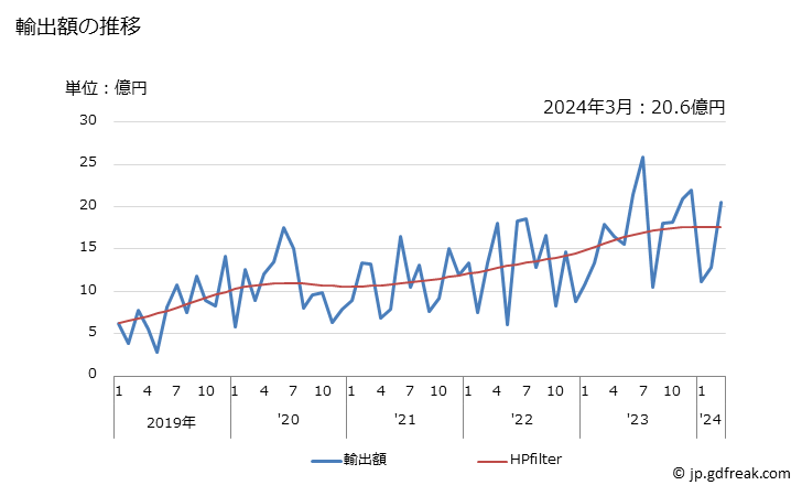 グラフ 月次 日本のジブラルタル(英)への輸出動向 輸出額の推移