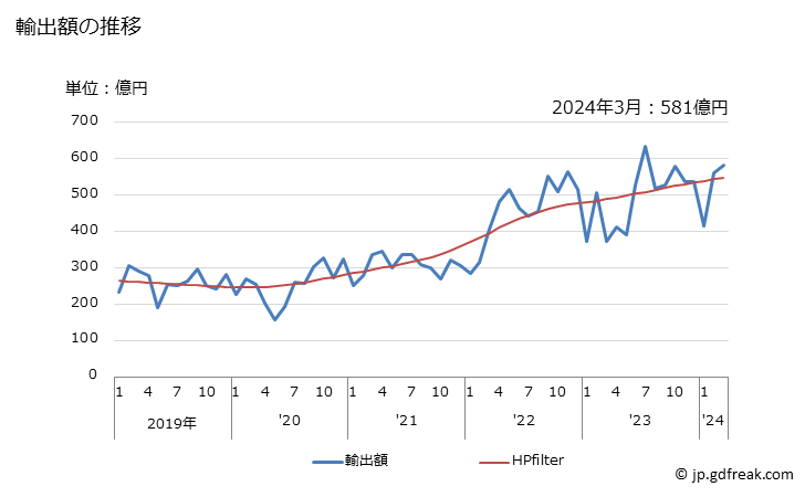 グラフ 月次 日本のポーランドへの輸出動向 輸出額の推移