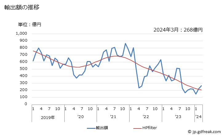 グラフ 月次 日本のロシアへの輸出動向 輸出額の推移