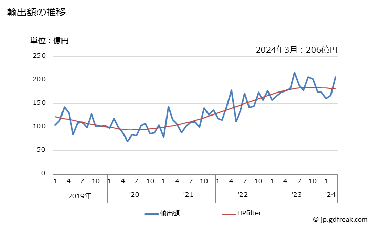 グラフ 月次 日本のオーストリアへの輸出動向 輸出額の推移