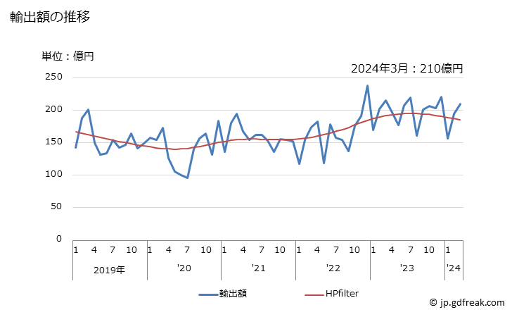 グラフ 月次 日本のハンガリーへの輸出動向 輸出額の推移