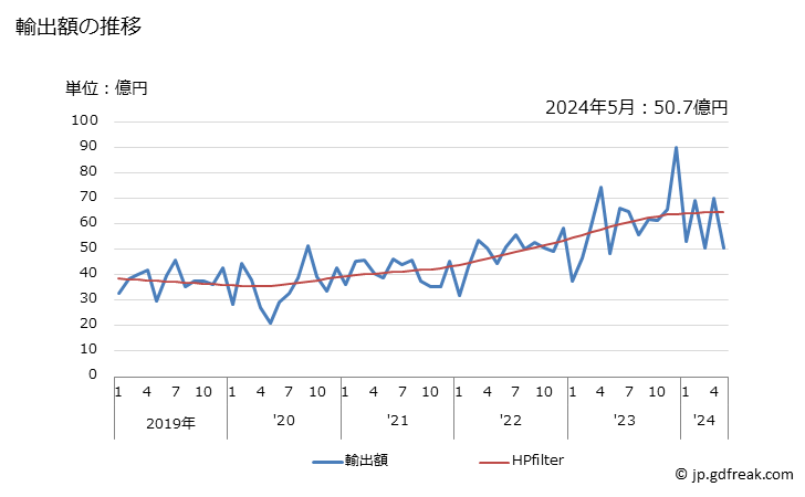 グラフ 月次 日本のルーマニアへの輸出動向 輸出額の推移