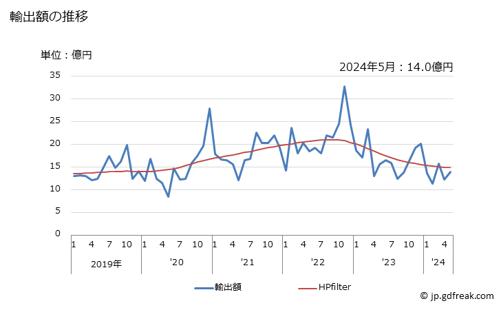 グラフ 月次 日本のブルガリアへの輸出動向 輸出額の推移