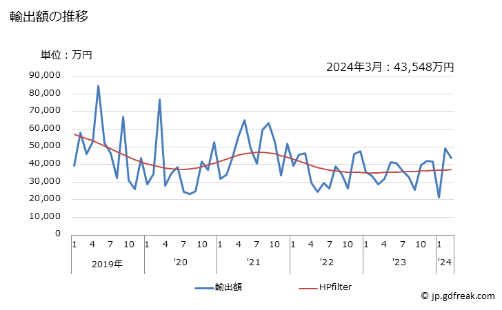 グラフ 月次 日本のラトビアへの輸出動向 輸出額の推移