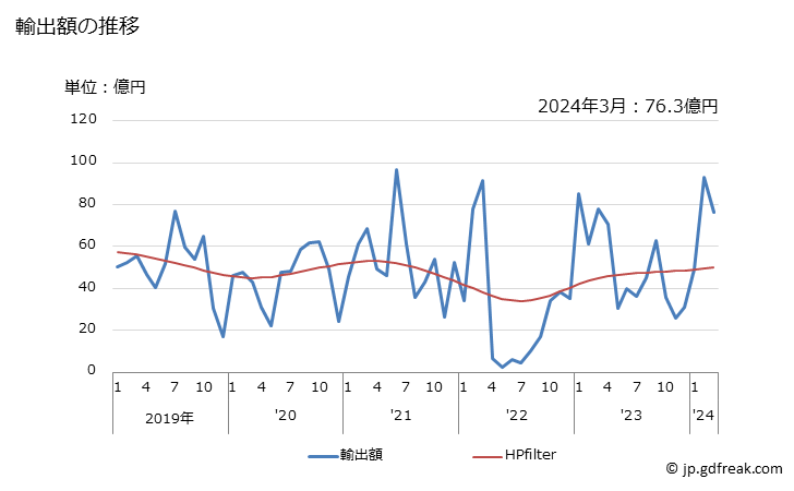 グラフ 月次 日本のウクライナへの輸出動向 輸出額の推移