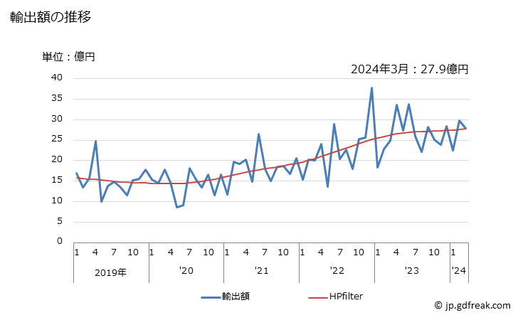 グラフ 月次 日本のスロベニアへの輸出動向 輸出額の推移