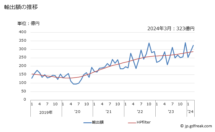グラフ 月次 日本のチェコへの輸出動向 輸出額の推移
