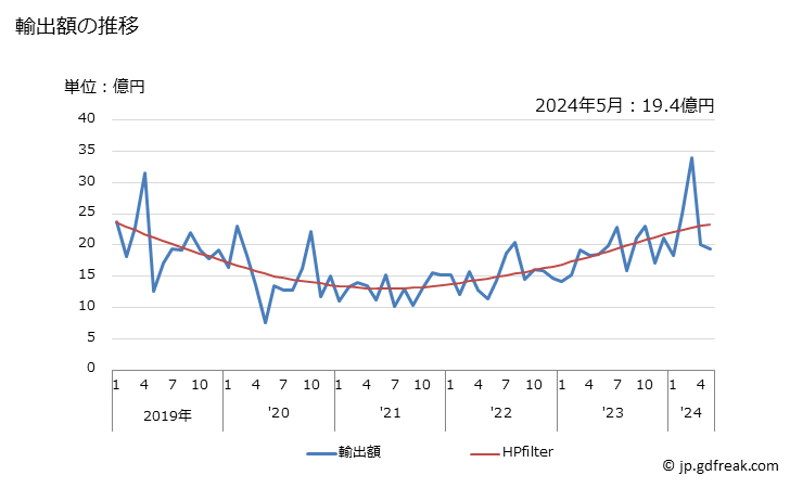 グラフ 月次 日本のスロバキアへの輸出動向 輸出額の推移