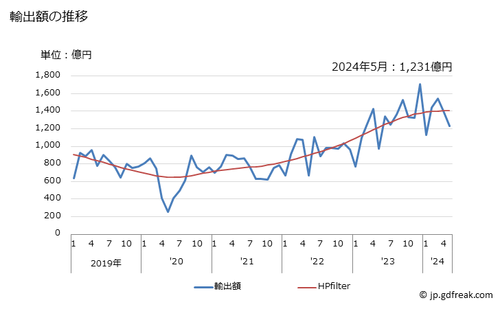 グラフ 月次 日本のカナダへの輸出動向 輸出額の推移