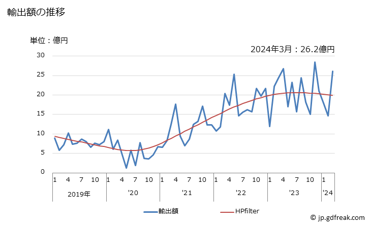 グラフ 月次 日本のホンジュラスへの輸出動向 輸出額の推移