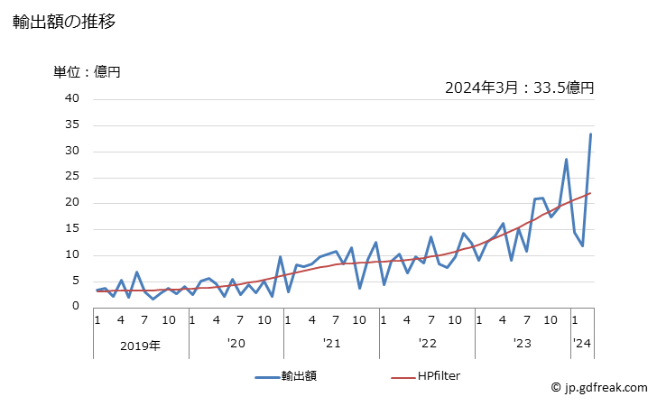 グラフ 月次 日本のニカラグアへの輸出動向 輸出額の推移